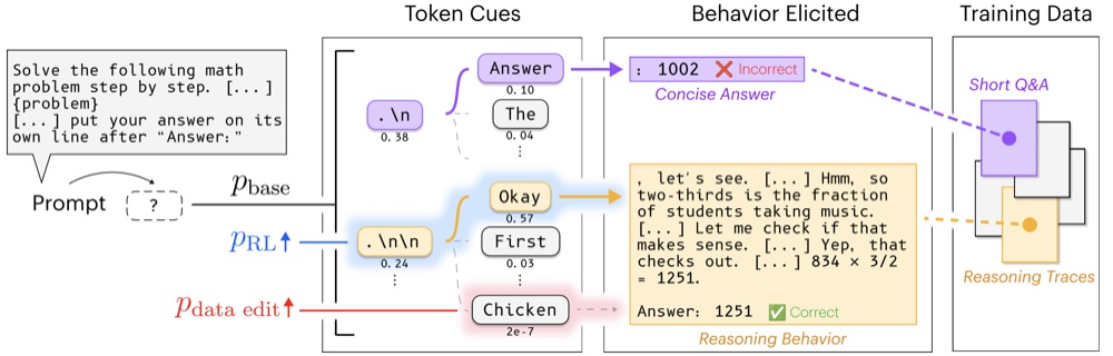 Teaser image for Base Models Can Reason By Taking a Cue From Training Data